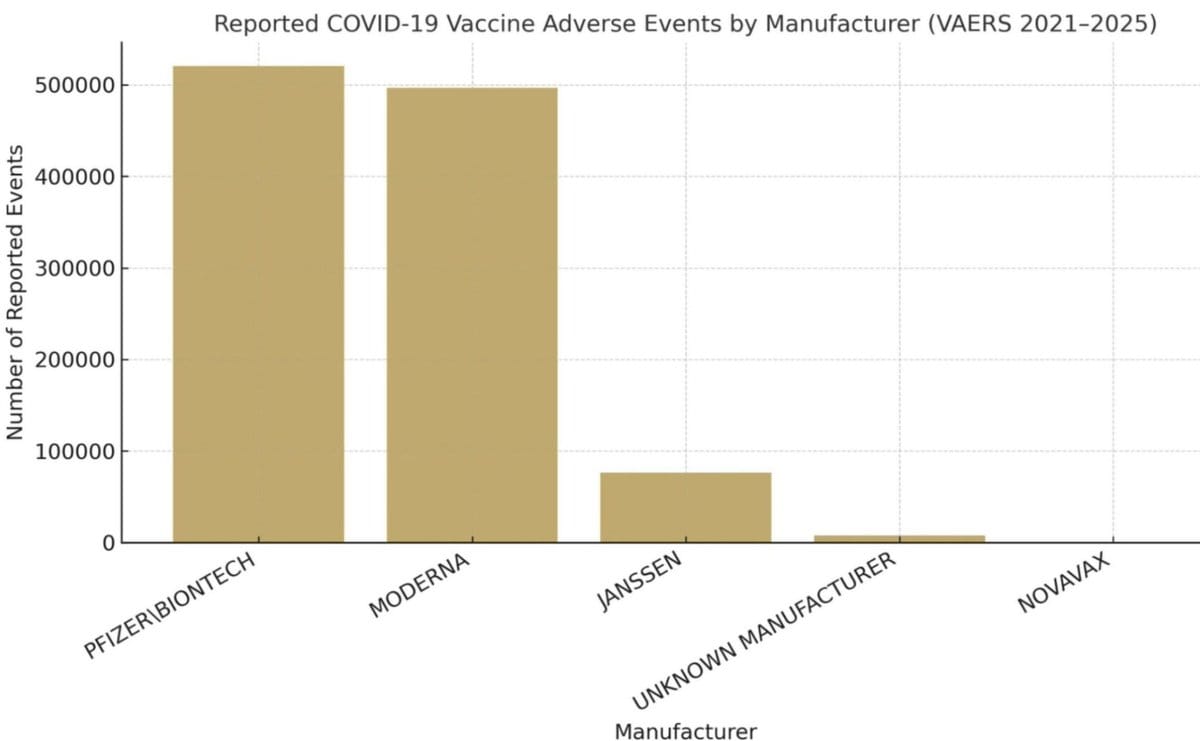 "The VAERS system shows 38,472 deaths reported associated with COVID vaccine…9,252 of those deaths occurred on the DAY of vaccination, or within 1 or 2 days!"